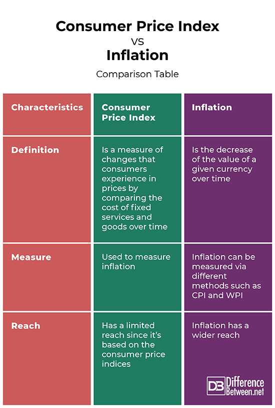 Consumer prices. Индекс CPI. Surplus and shortage. Consumer Price Index. Consuming Price Index.