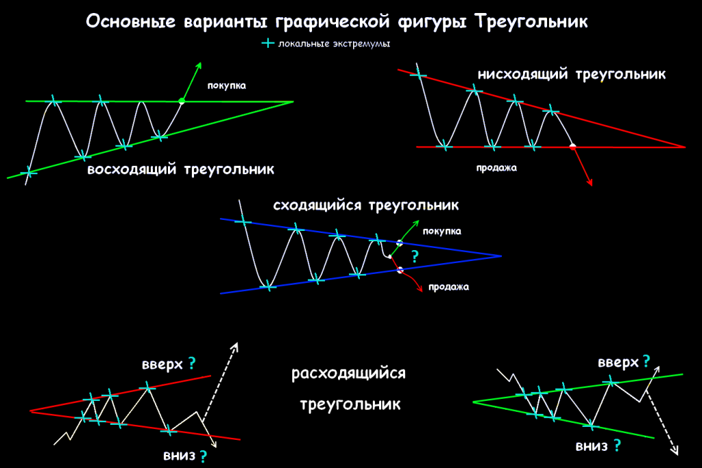 Эффективность технического анализа. Фигура сужающийся треугольник в теханализе. Паттерны треугольник технического анализа. Треугольники в техническом анализе на графиках. Фигура прямоугольный треугольник в техническом анализе.