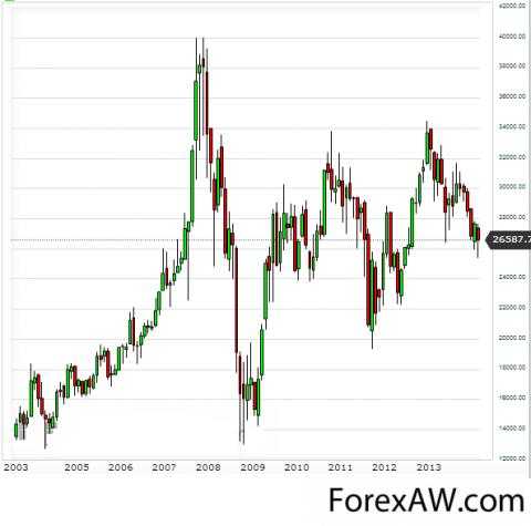 Индекс hang seng (hsi) ⋆ finansistem