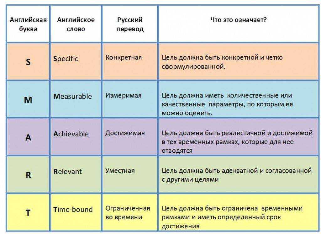 Smart-цели для бизнеса: зачем они нужны и как их ставить — ppc.world