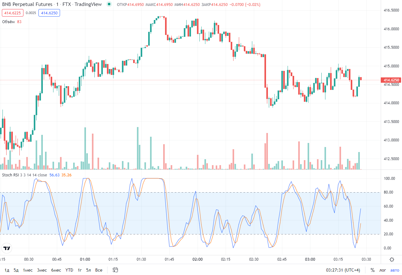 Awesome индикатор (oscillator, ао) - как использовать?