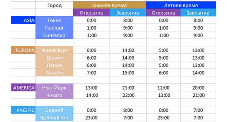 Расписание торгов на московской бирже по секторам