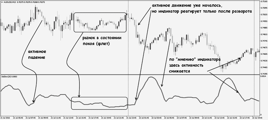 Индикатор standard deviation (стандартное отклонение) – настройки и сигналы
