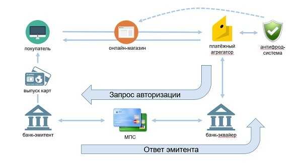 Sberbank antifraud. Схема процесса эквайринг. Схема банковского эквайринга. Схема эквайринга для банка. Платежный агрегатор схема.