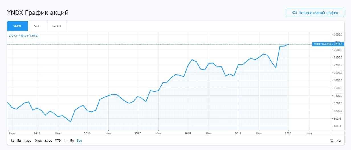Акции стоит ли. Акции Яндекс график. Акции Яндекс дивиденды. Дивиденды Яндекс 2020.