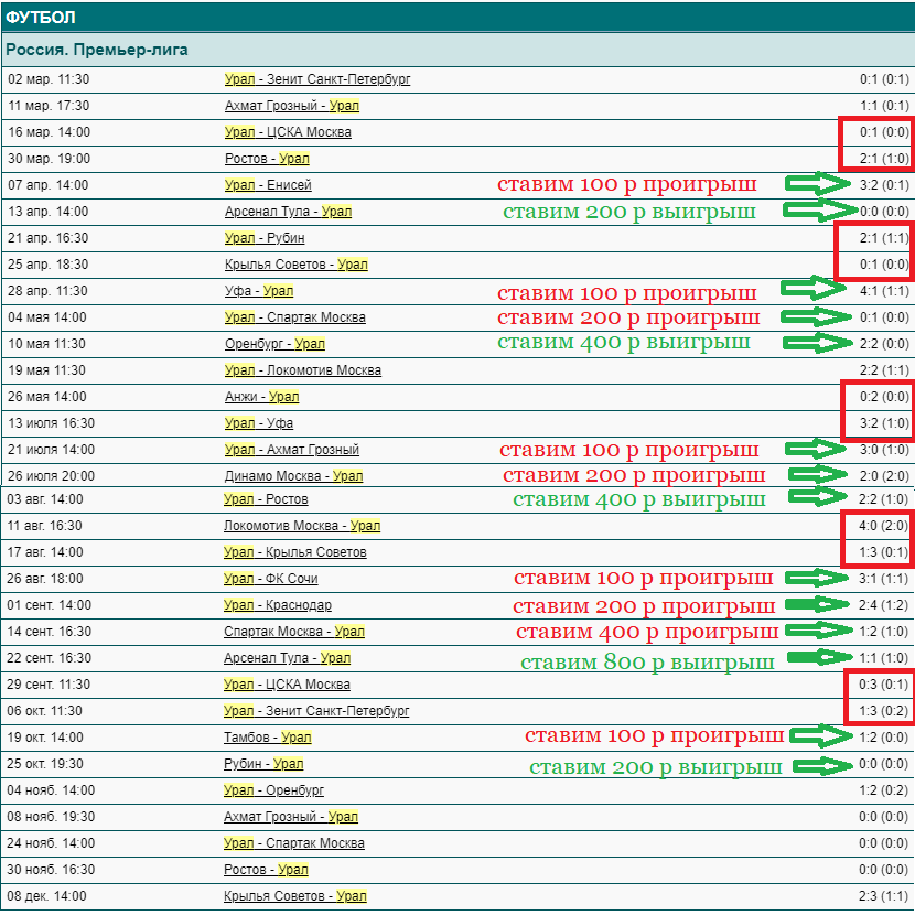 Как выиграть на ставках. Выигрышные ставки на футбол. Стратегия ставок на футбол. Схема ставок на спорт. Схемы ставок на спорт футбол.