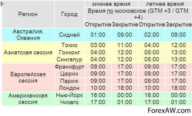 Расписание торговых сессий по московскому времени и utc