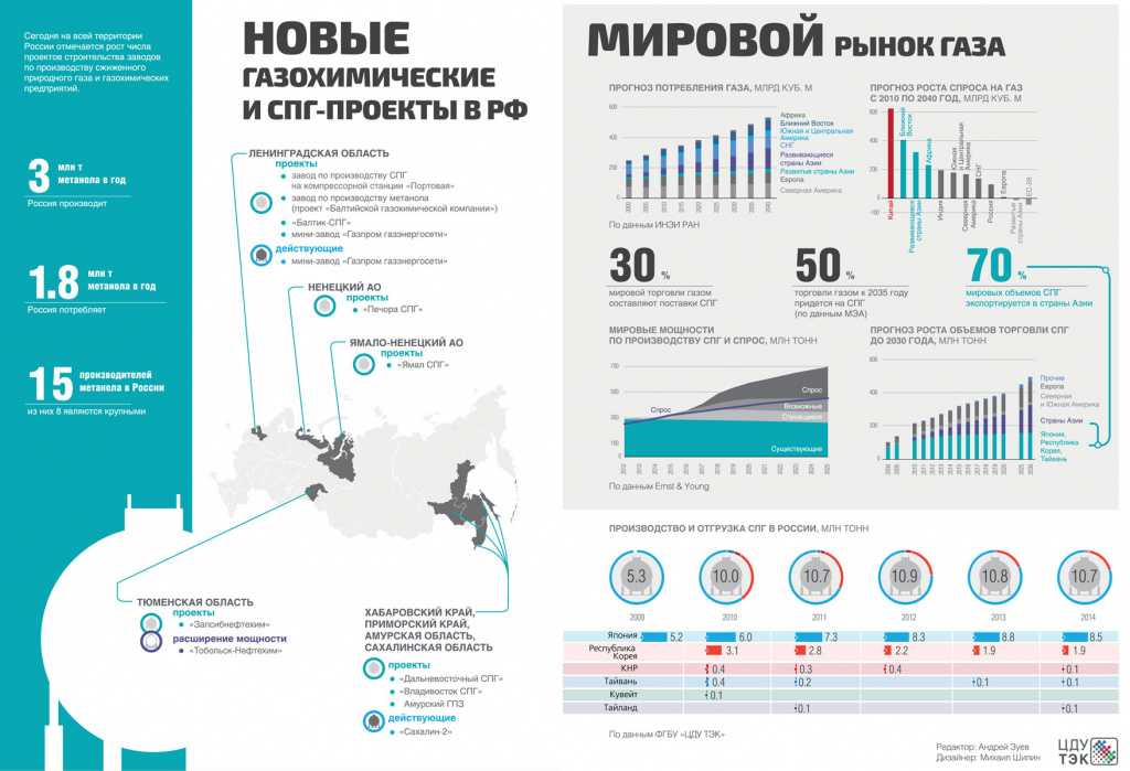 Сжиженный природный газ (спг) - petrodigest.ru / нефтегазовый портал