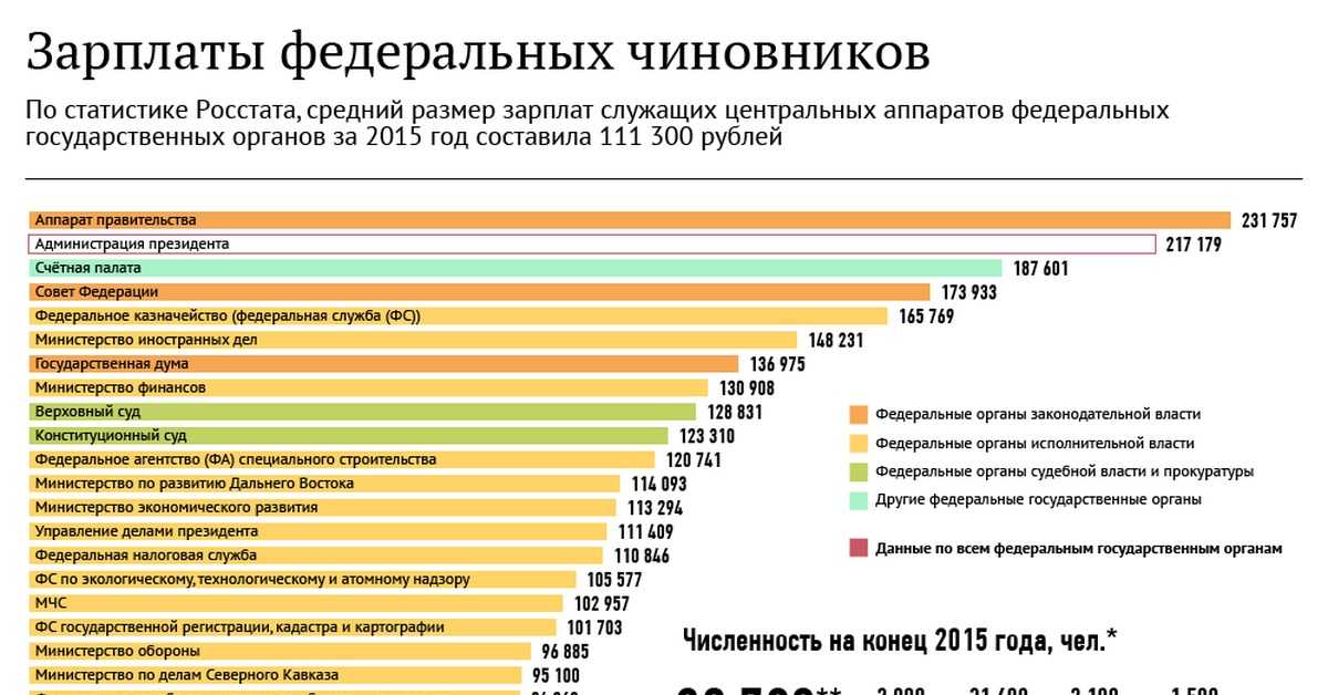 Средняя зарплата по регионам россии в 2019 году: индексация и таблица