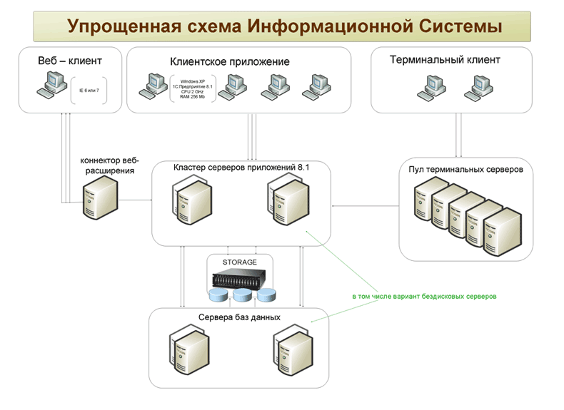 Соединение 1с. Схема клиент-серверной архитектуры 1с. Клиент серверный вариант 1с схема. Архитектура системы 1с предприятие 8.3. Схема развертывания СЭД «1с: документооборот 8».