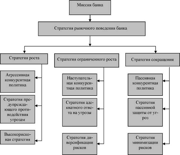 Разработка банковских услуг. Стратегия развития банка. Схема формирования стратегий развития банка. Стратегия развития схема.