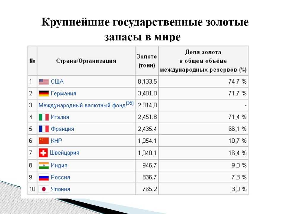 Государственный золотой запас. Мировой рынок золота. Самые крупные госкомпании России. Познавательной статистики.