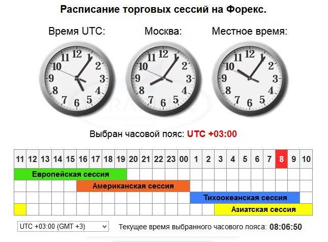 Расписание торговых сессий форекс
