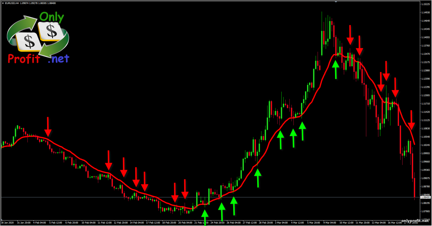 Индикатор универсальная moving average (средняя скользящая): как использовать