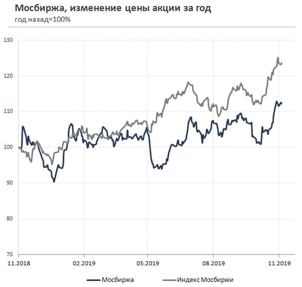 Иностранные акции на московской. Акции МОСБИРЖИ. Биржа акций. Акции МОСБИРЖИ график. Котировки акций.