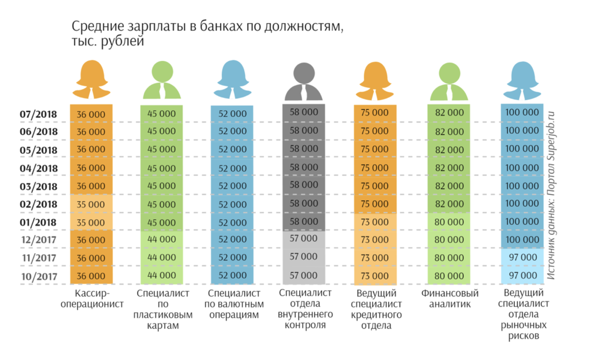 Сколько платят в банке в месяц. Сколько платят банковским работникам. Сколько зарабатывают банкиры в России. Средняя зарплата в ьарке. Сколько зарабатывает банкир.