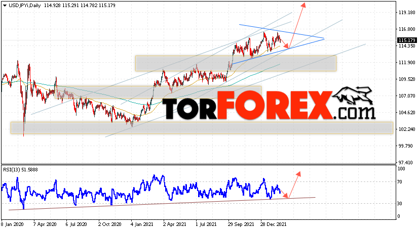 Jpy в доллары. Рост доллара в 2022. Курс японской йены. Рост доллара за неделю. Прогноз роста доллара на 2022.