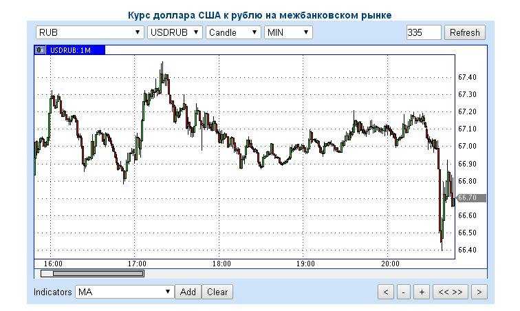 Реальный курс евро к рублю форекс. Рубль против доллара и евро. Рубль против доллара. Евро против доллара. Евро против доллара форекс.
