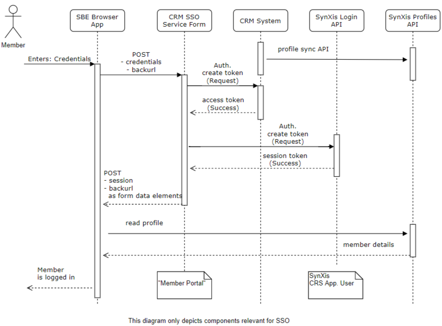 Хаб авторизация. Диаграмма последовательности CRM. SSO диаграмма. Диаграмма сущностей CRM. Диаграмма последовательностей для CRM системы.