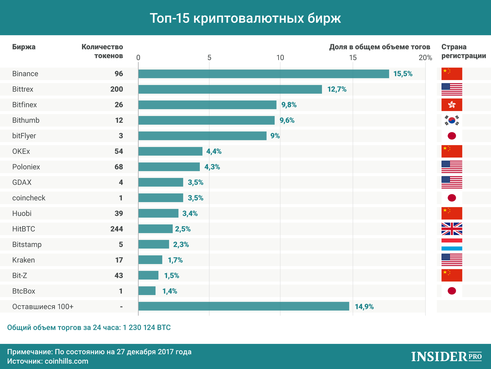 Лучшие биржи для россии. Популярные биржи. Топ самые популярные биржи криптовалют. Список Бирж. Крупнейшие валютные биржи.