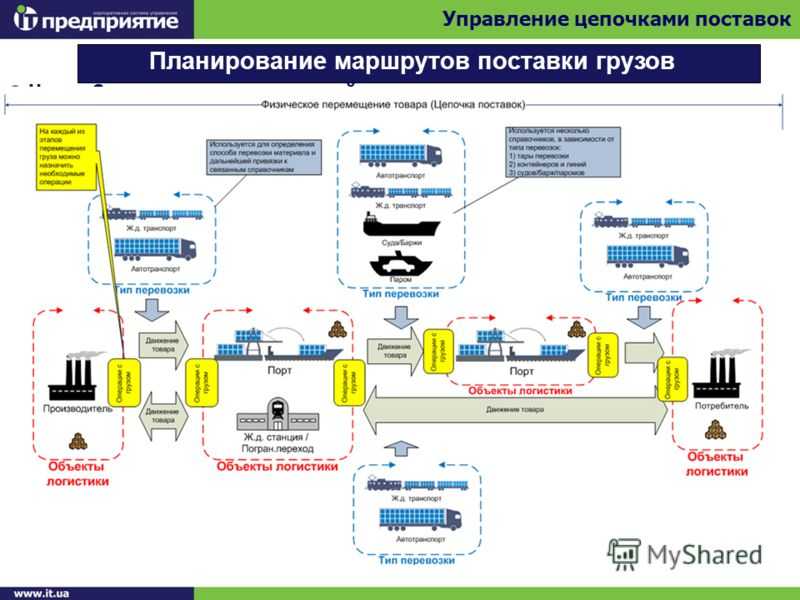 Система логистического управления складом