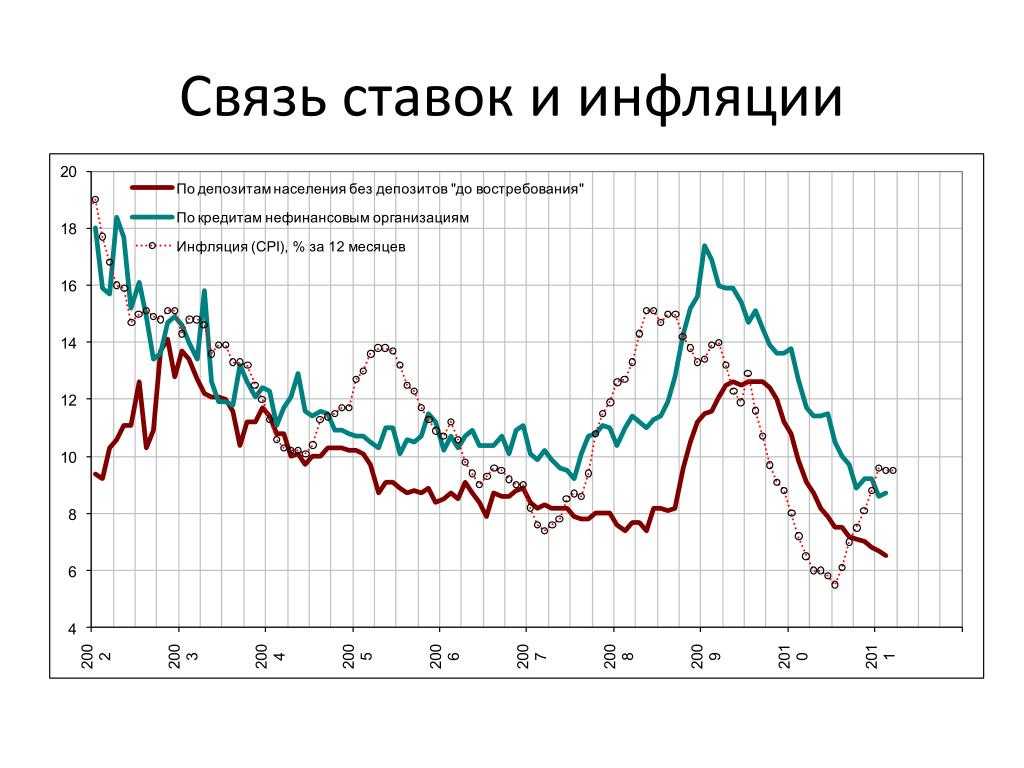 Курс связь. Ключевая ставка и инфляция на графике. График ключевой ставки и инфляции. Инфляция и процентная ставка. Уровень инфляции и процентные ставки.