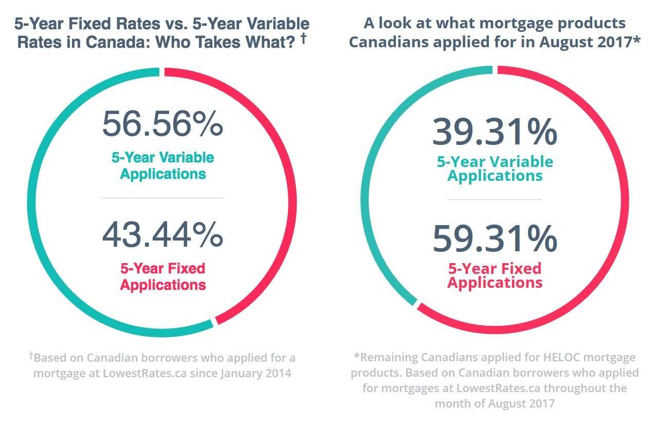 Mortgage rates today xn xn xn. Variable rate Mortgage.