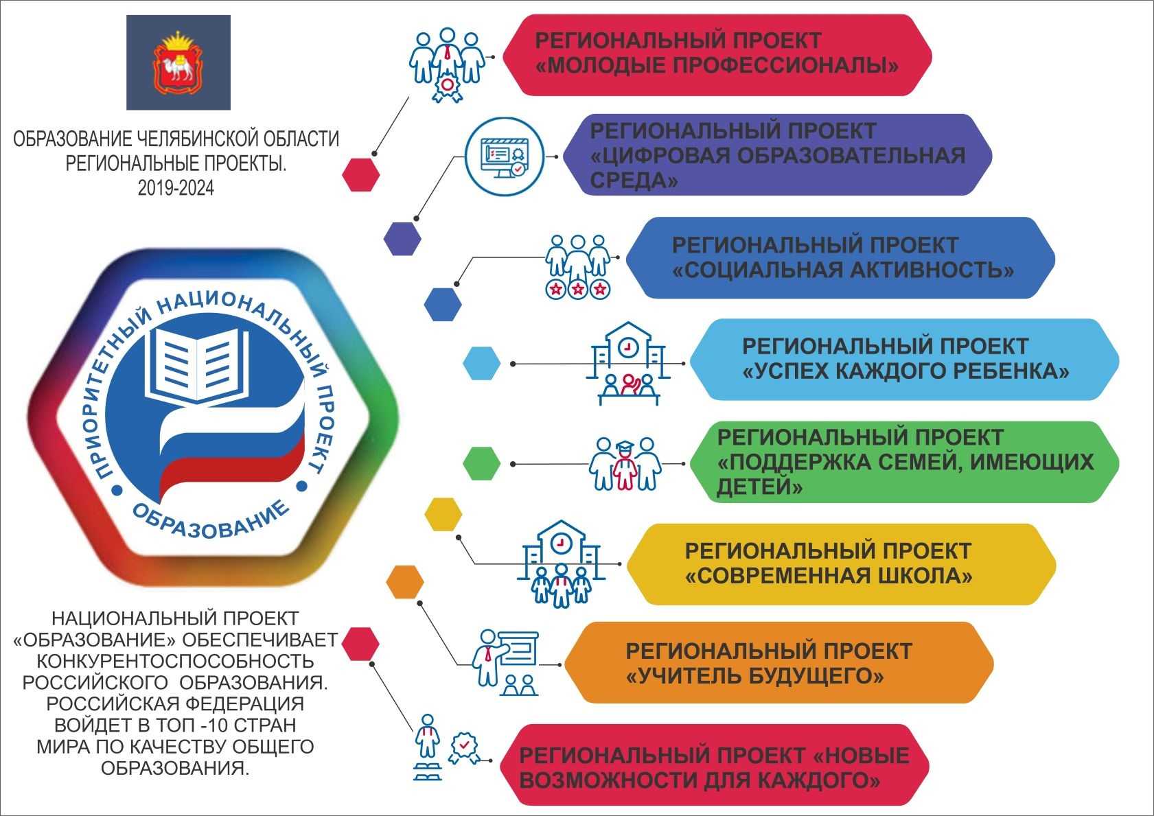 Национальные проекты образования Российской Федерации до 2024 года