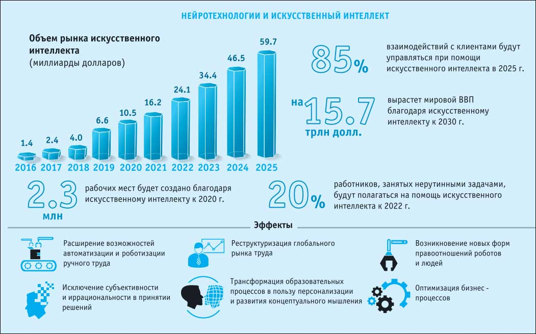 Ит-отрасль в россии: текущие изменения и прогнозы | статья в журнале «молодой ученый»