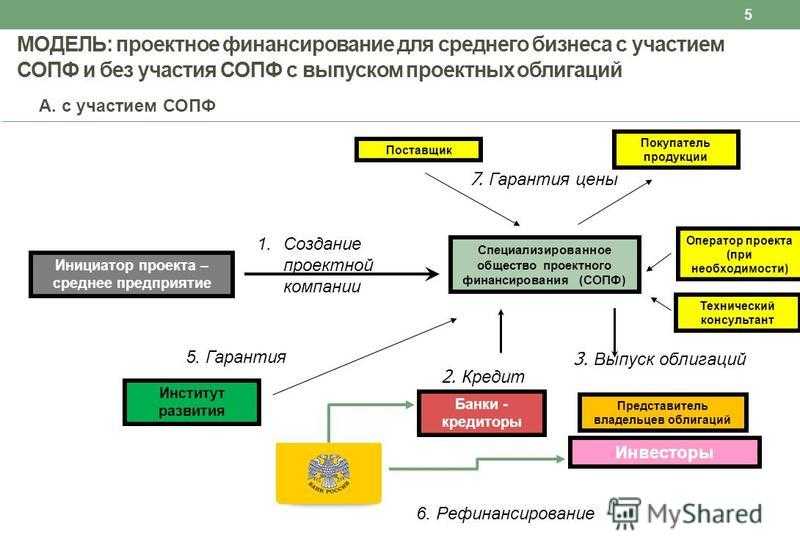 Проектное финансирование как эффективная форма кредитования.