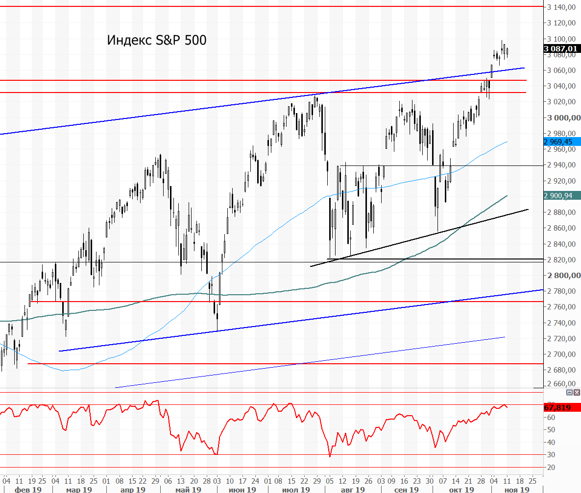 Etf индекс s p 500. SNP 500 график. Динамика индекса s&p 500. График СНП 500. Индекс СНП 500 график.