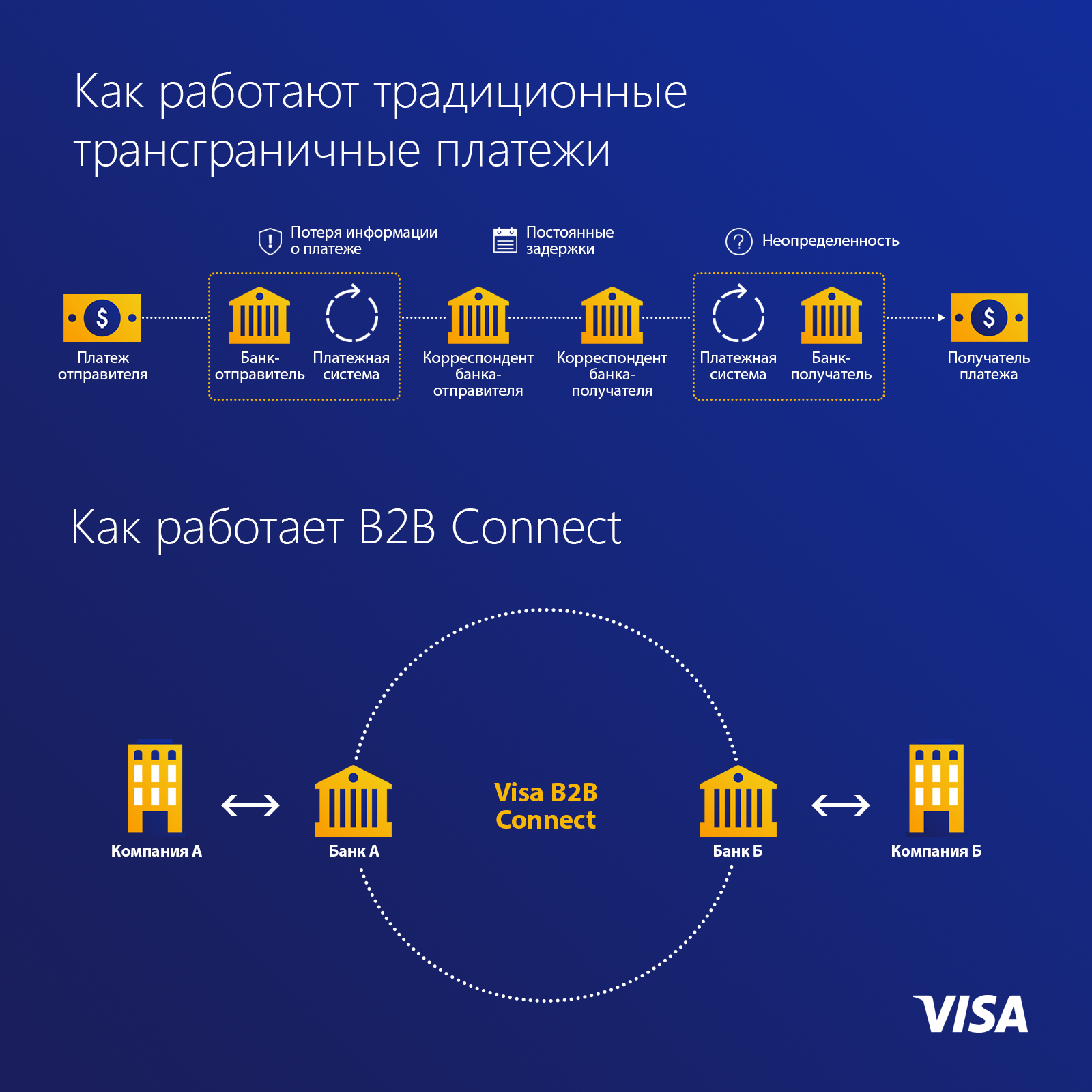 Back connect. Visa b2b. Схема b2b платежи.