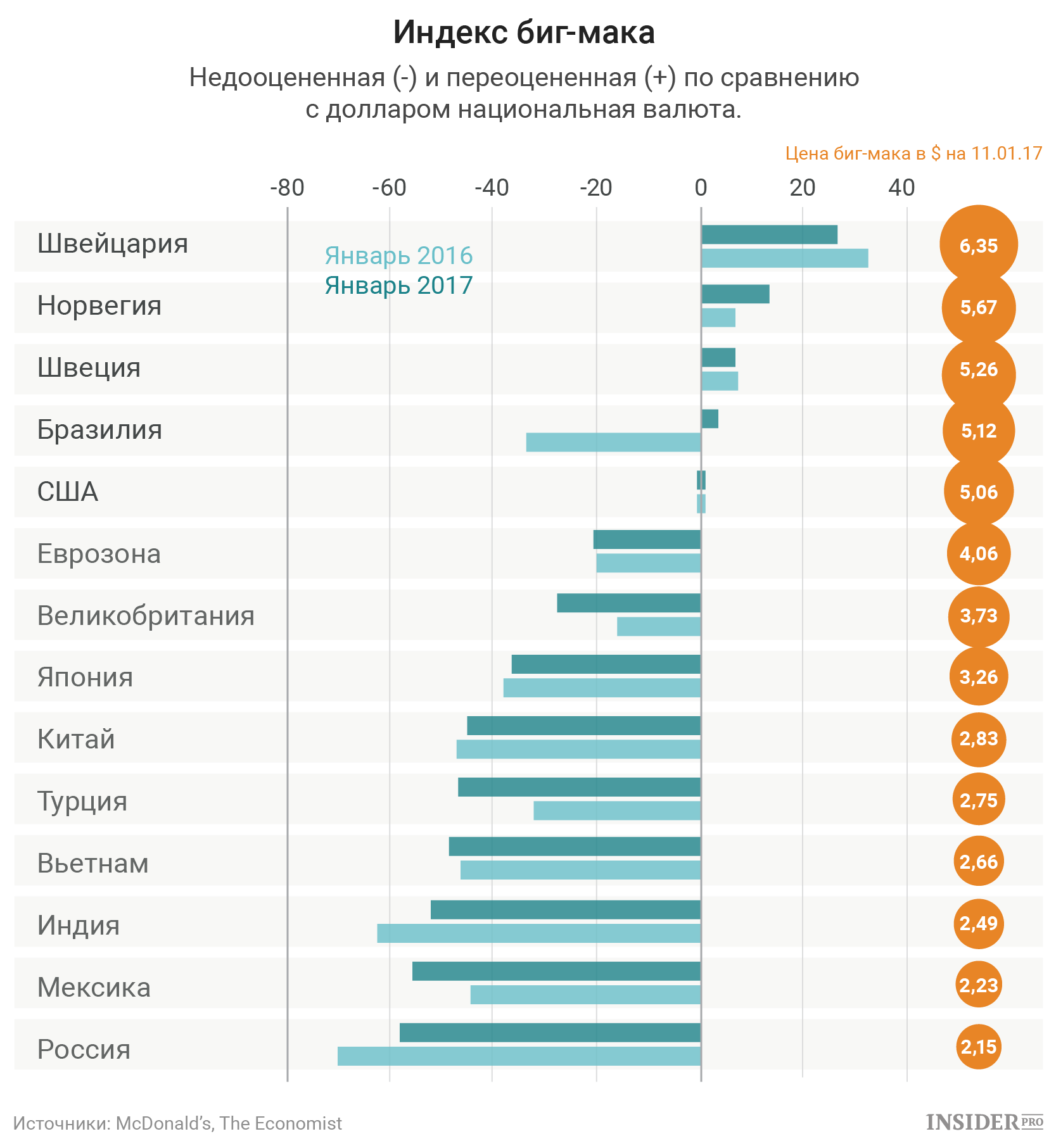 В 2009 году по сравнению. Индекс Биг мака в России. Индекс Биг мака РФ по годам. Индекс Биг мака 2021 таблица. Индекс Биг мака в России по годам таблица.