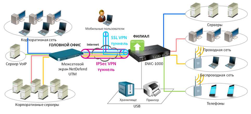 Сеть волновать. Ethernet концентратор схема. Схема подключения сетевого оборудования. Схема сети ЦОД защита. Схема VPN сети.