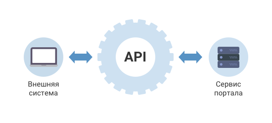 Api tool. Программный Интерфейс API. API схема. Как работает API. Схема API запросов.