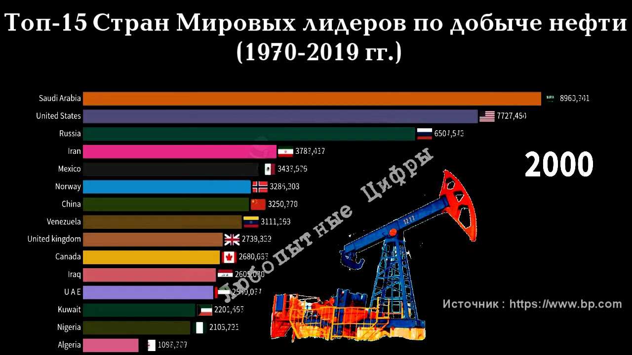 Страны-лидеры по запасам и добыче нефти