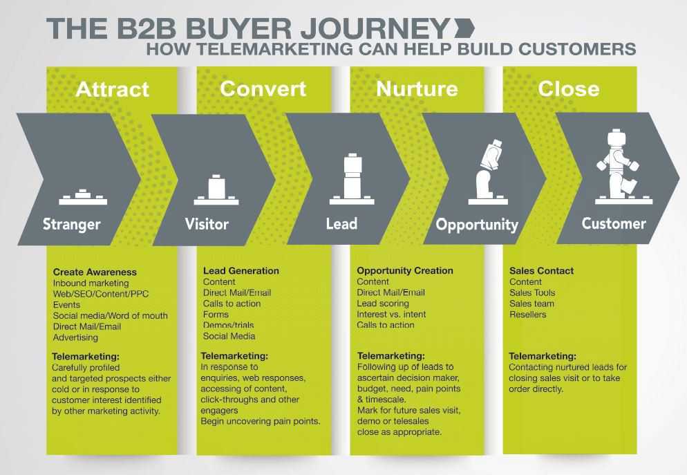 Lead order. B2b маркетинг. Customer Journey Map b2b-клиента. Маркетинг и продажи. Клиентский путь customer Journey.