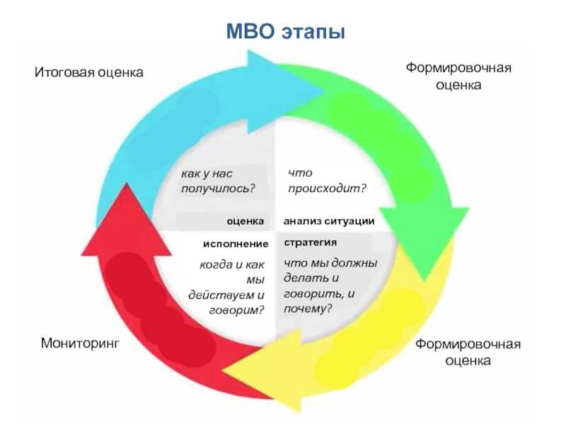 Mbo (management by objectives) – компания «волгасофт»
