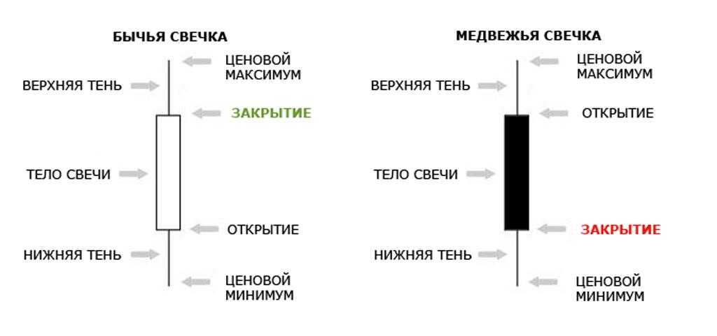 Открытие закрытие блока. График технического анализа японских свечей. Структура японской свечи. Японские свечи трейдинг паттерны. Строение японской свечи.