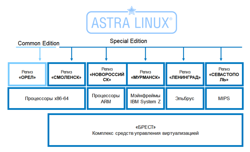 Всем госорганам россии приказали перейти с windows на linux. чиновники россии массово меняют windows на astra linux. чем известна astra linux и в чем сложность перехода на нее с windows