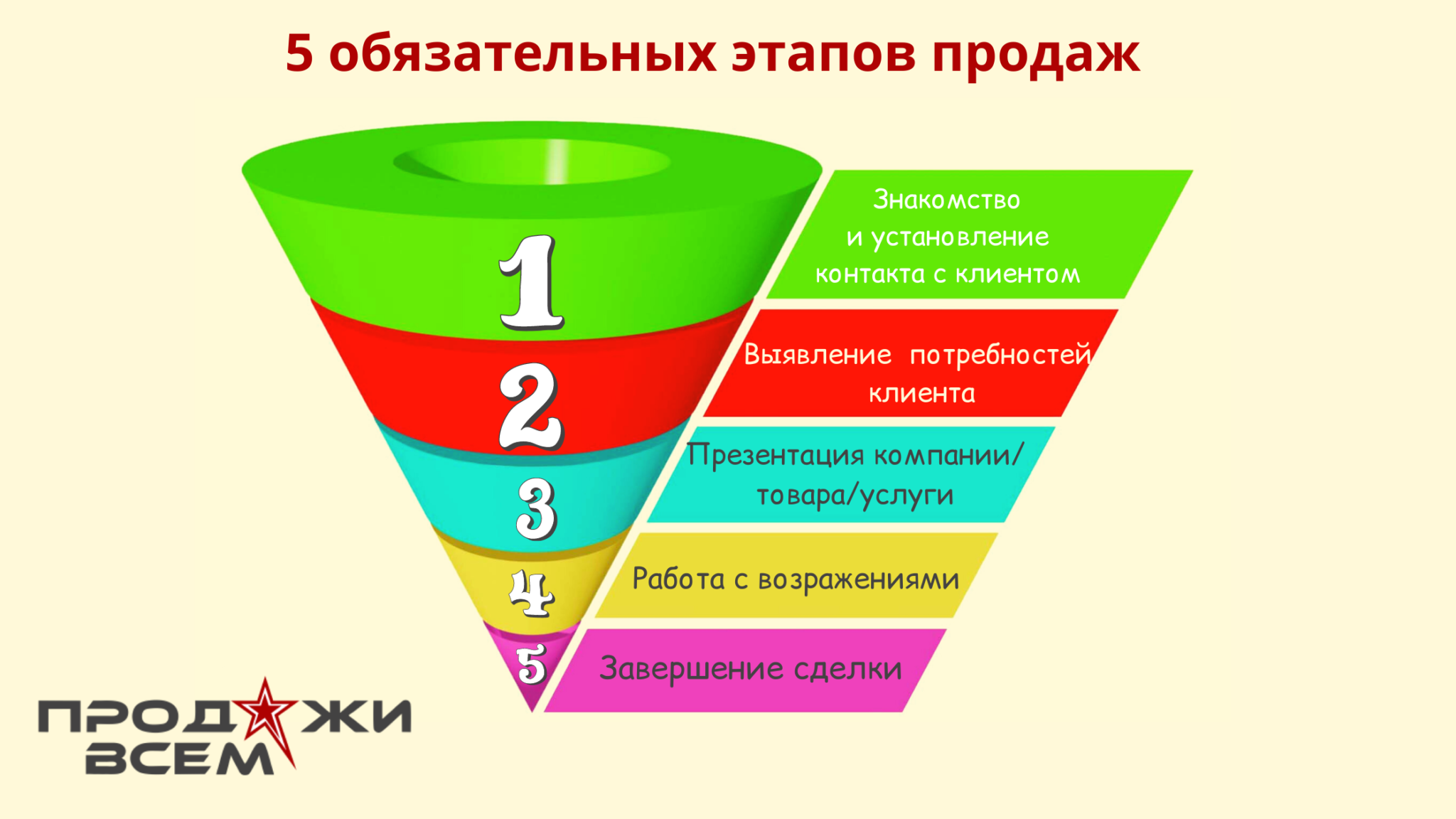 Технология продаж