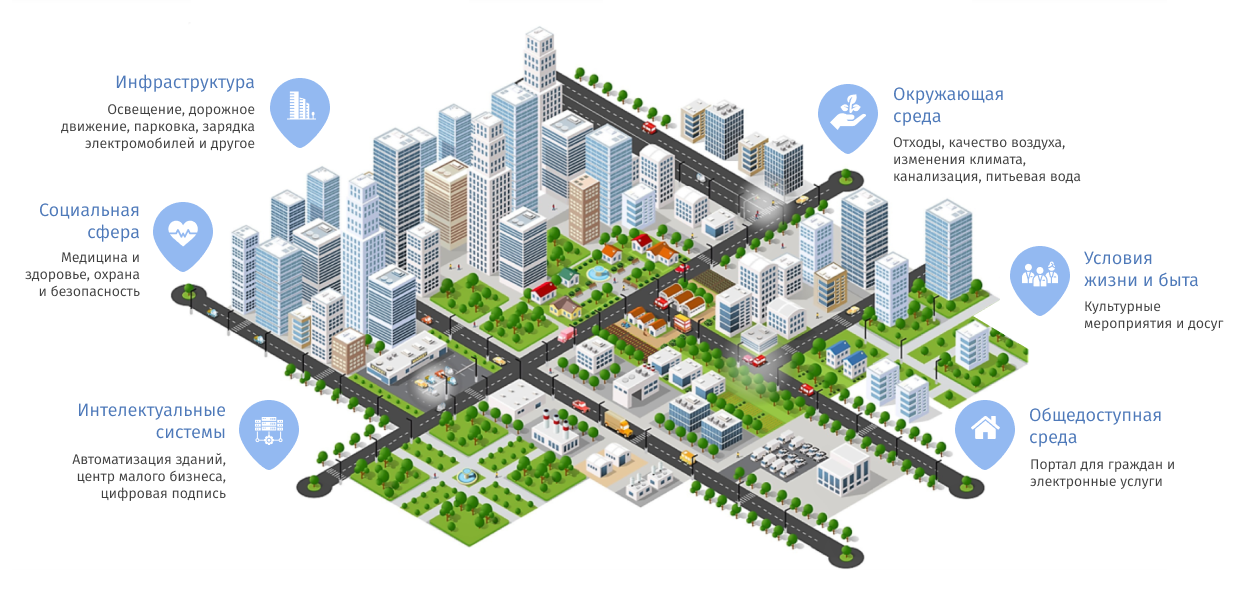 Инфраструктура программы. Умный город. Инфраструктура города. Система умный город. Умный город схема.