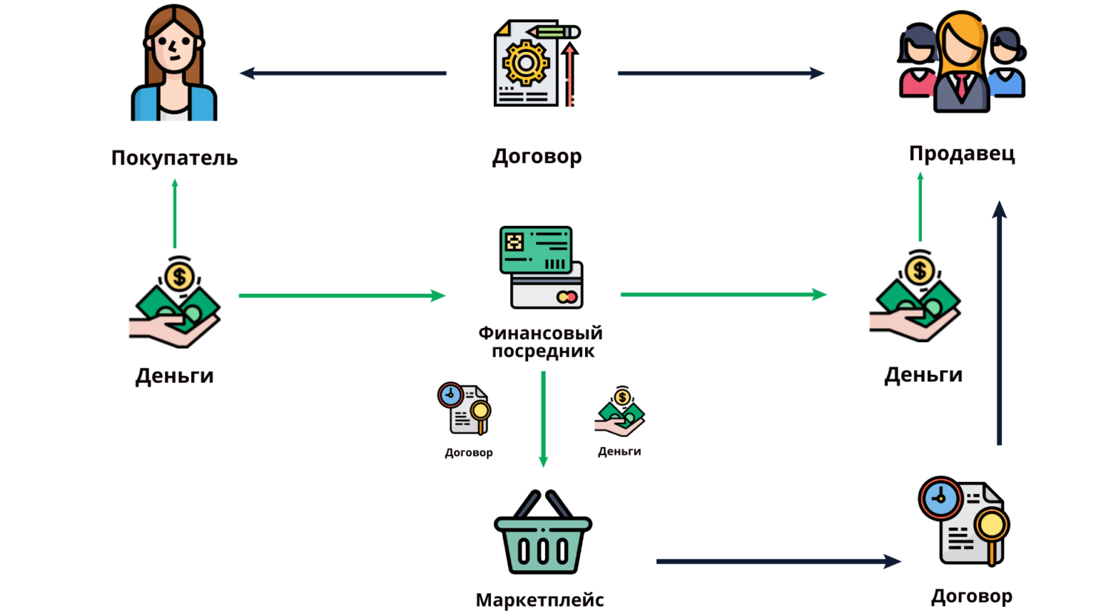 Схемы работы с маркетплейсами