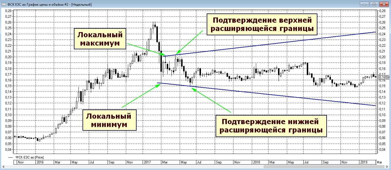 Еэс котировки. Графики акций. ФСК котировки. Локальный максимум в трейдинге. Расширяющийся треугольник в трейдинге на графике.