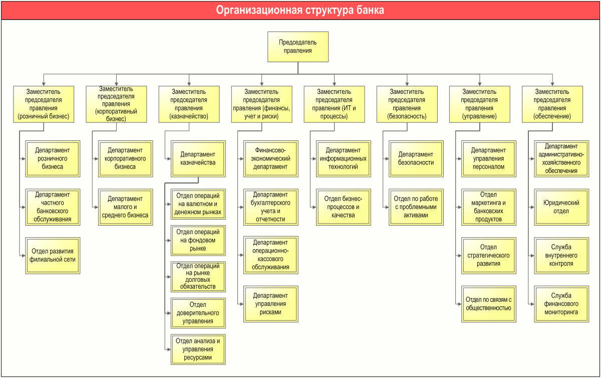 Какие отделы существуют. Организационная структура тинькофф банка схема. Примерная схема организационной структуры предприятия. Организационная структура в банке. Схема организационной структуры управления Альфа банка.