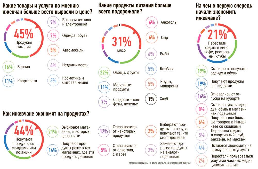 Как экономить деньги при маленькой зарплате на продуктах меню на неделю - топ 10 способов + как сократить расходы на питание