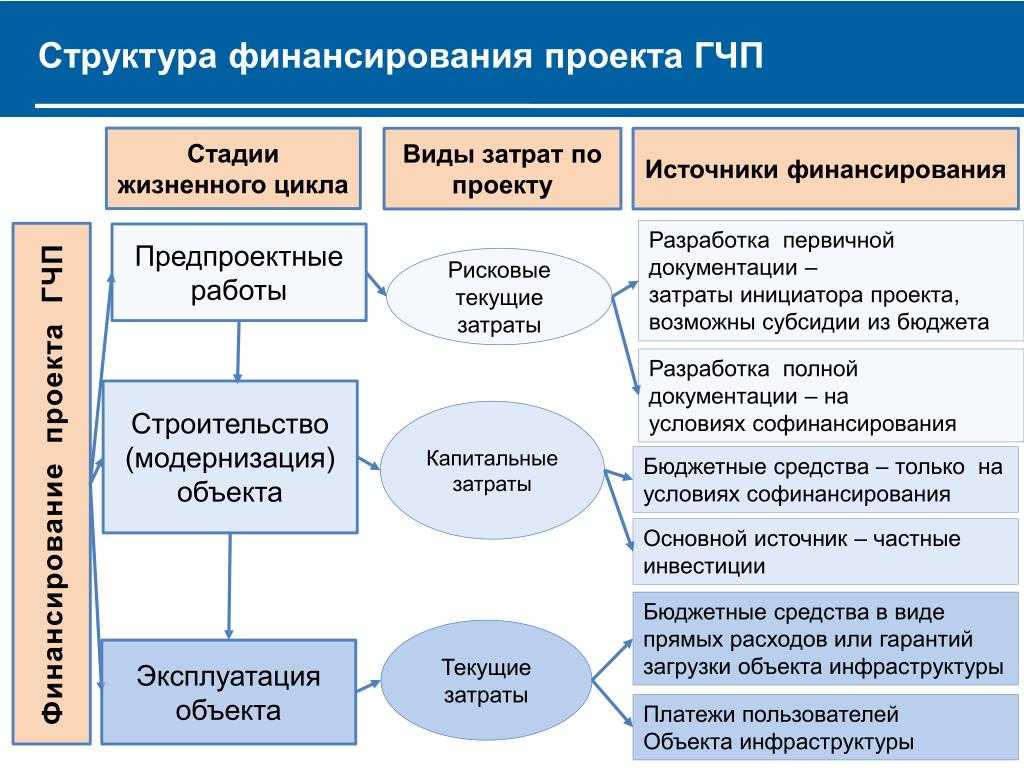 Формы финансирования предприятия. Структура финансирования проекта. Этапы финансирования ГЧП. Источники финансирования ГЧП проектов. Структура проектного финансирования.