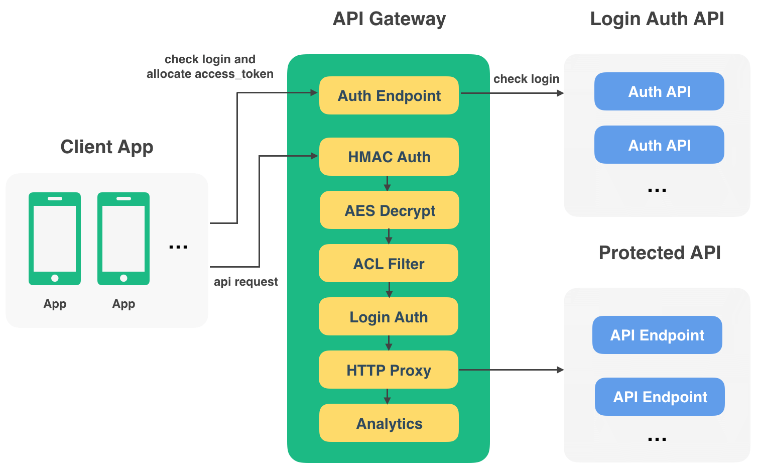 Api h. API шлюз. Архитектура API Gateway. Структура API. Архитектура rest API.