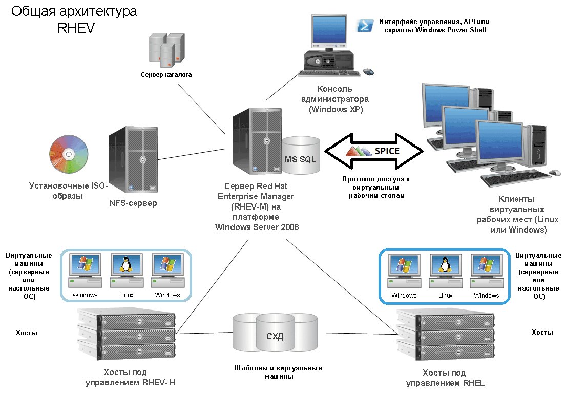 Имей сервер. Система виртуализации VMWARE. Схема виртуализации серверов. Аббревиатура сервера виртуализации. Схема Citrix VDI.