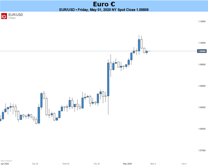 Eur kzt нбрк. Euro Dollar rate. EUR USD rate. EUR НБРК. Outlook и Forecast.